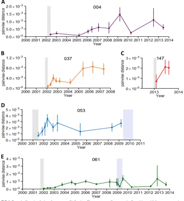 FIG 6 Genetic diversity during the course of infection. Shown are median genetic diversities, with bars representingthe IQR