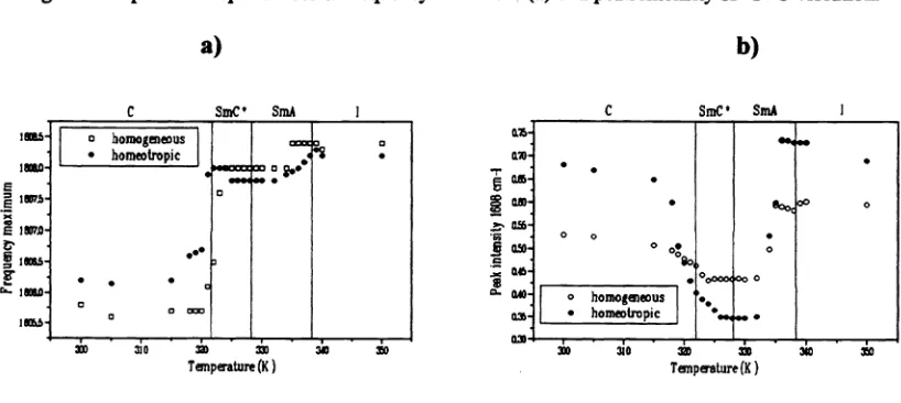 Fig. 3. Temperature dependences of frequency maximum (a) and peak intensity of C=O vibration.
