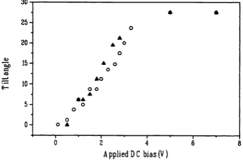 Fig. 9. The dependence of tilt angle on temperature for electro-optic measurements (+) and JR (v1608 cnf')measurements at different applied voltage (o 5 V; - 15 V; 0 20 V).