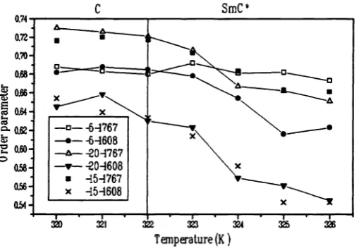 Fig. 11. The dependence of order parameter for different IR bands on temperatures at different applied voltage.