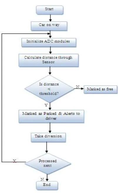Fig. 3 Flow chart of system  