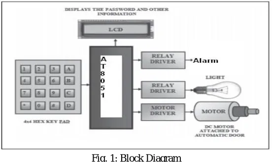 Fig. 1: Block Diagram  