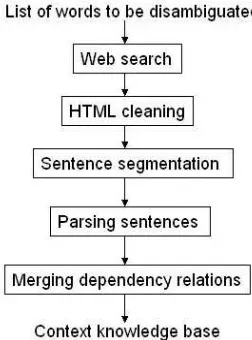 Figure 1: Context Knowledge Acquisition and Represen-tation Process