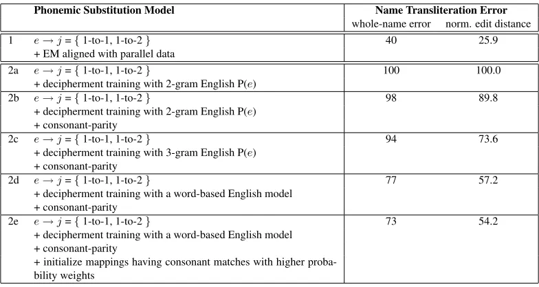Figure 4: Results on name transliteration obtained when using the phonemic substitution model trained under differentscenarios—(1) parallel training data, (2a-e) using only monolingual resources.