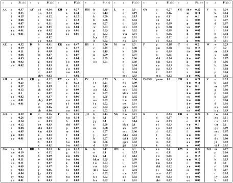 Figure 5 shows the phonemic substitution table