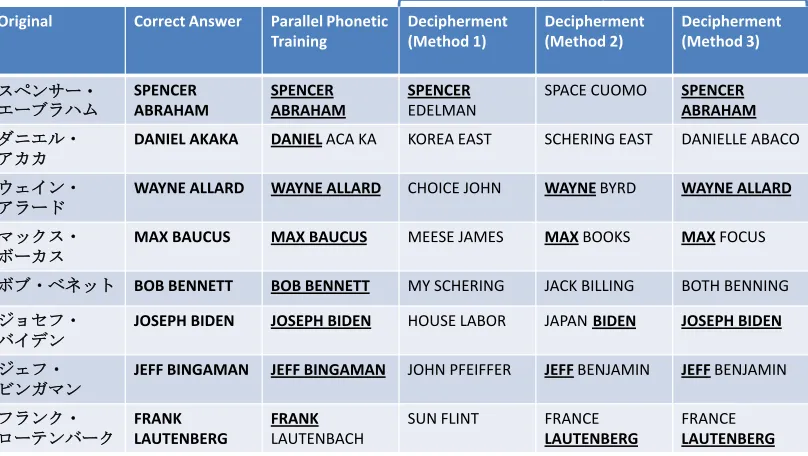Figure 6: Results for end-to-end name transliteration. This ﬁgure shows the correct answer, the answer obtainedby training mappings on parallel data (Knight and Graehl, 1998), and various answers obtained by deciphering non-parallel data