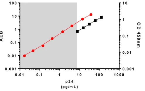 FIG 1 Representation of standard curves obtained with a conventional p24 ELISA and with the ultra-sensitive p24 assay