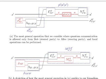 Figure 4. The processing of a steering assemblage by one-way quantum communication, in the same graphical, circuit-likebased on an operatorBob, andquantum output and a classical output