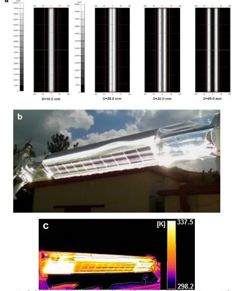 Fig. 7 (a) Solar irradiation bands incident on the receiver for different lengths of the S segment (ρspec=0.95)