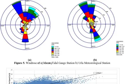 Figure 6. Wind speed comparison ofMenteşTidal Gauge Station to Urla Meteorological Station 