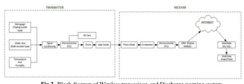 Fig.2 . Block diagram of Wireless transceiver  and Discharge warning system 