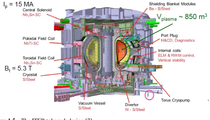 Figure 1.5 – The ITER tokamak design [7] 