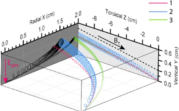Figure 2.4 – Computed ion trajectories for D+ ions with varying initial velocity distributions, 