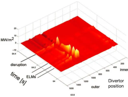 Figure 3.4 – Power density on diverter during an H-mode density limited disruption on JET [9] 