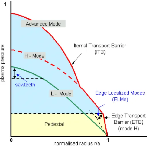 Figure 3.6 – Chart of different modes of confinement [15] 