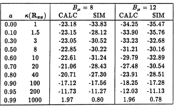 Table 1: = Weight Error for B #Jt 9, in dBs
