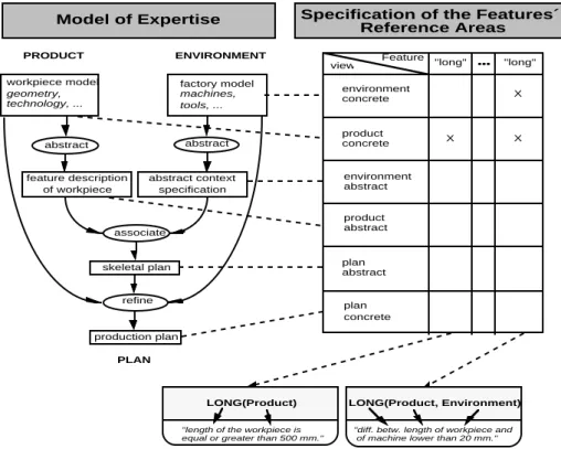 Figure 4: How the model of expertise yields different views and guides the intensional definitions of problem classes in CECoS