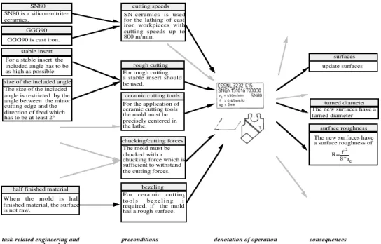 Figure 5: Documentation of the preconditions and consequences of operators with COKAM+
