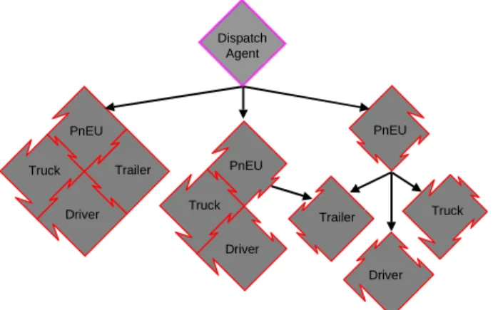 Figure 2. Road service, dispatch, and transport agents