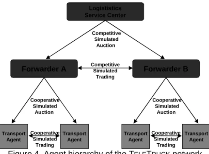 Figure 4. Agent hierarchy of the T ELE T RUCK  network
