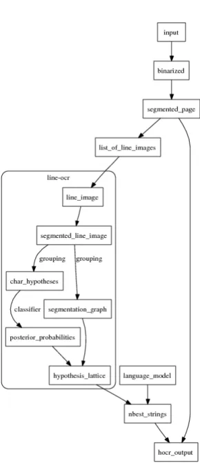 Figure 14. A detailed representation of the intermediate processing steps and representations used by the OCRopus OCR system