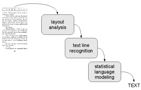 Figure 1. A rough flow diagram of the OCRopus system. The system is strictly feed-forward and consists of three major components: layout analysis, text line recognition, and statistical language modeling