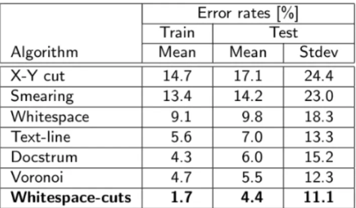 Figure 5. Error rates of the current layout analysis system when applied to the documents in the UW3 database