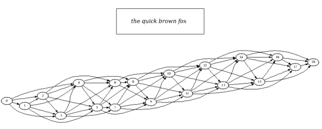 Figure 7. Example of oversegmentation of an input string and representation of the oversegmentation as a finite state transducer (equivalent to a hypothesis graph).