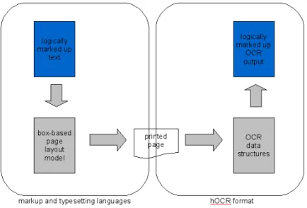 Figure 12. The hOCR format 25 is based on a typesetting model of document generation: documents are generated by flowing logically marked up text into page models consisting of boxes; the hOCR format achieves OCR engine independence by representing these t