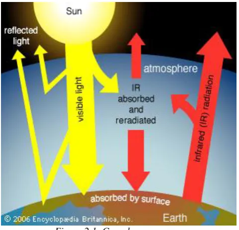Figure 2.1: Greenhouse process It‘s mainly a heat transfer process known as ‗radiation‘