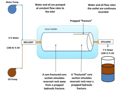 Figure 2: A schematic drawing the of core holder with surrounding connections 