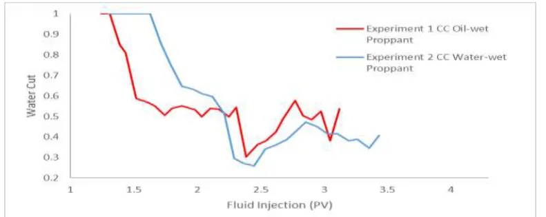 Figure 6: Wettability check of the SL12/18“oil-wet” proppant 