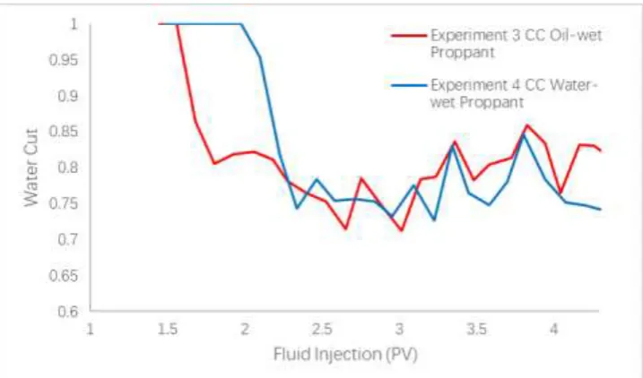 Figure 8:Comparison of 20/40 “oil-wet” proppant and 20/40 water-wet proppant with 70% water cuttwo- phase injection 