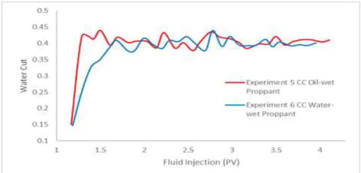 Figure 9:Comparison of 20/40 oil-wet proppant and 20/40 water-wet proppant with oil injectionfollowed  by40% water Cuttwo-phase injection 