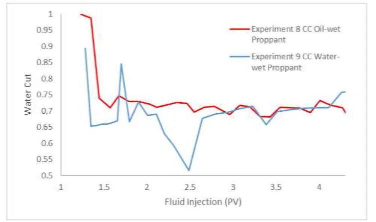 Figure 10:Comparison SL 12/18“oil-wet” proppant and CC 20/40 “oil-wet” proppant with oil  injectionfollowed by40% water cuttwo-phase injection 