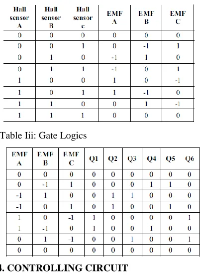 Figure. 5: Simulation model of PID Controller  