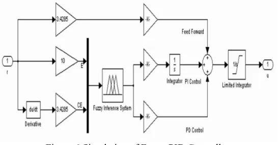 Figure 6:Simulation of Fuzzy PID Controller  