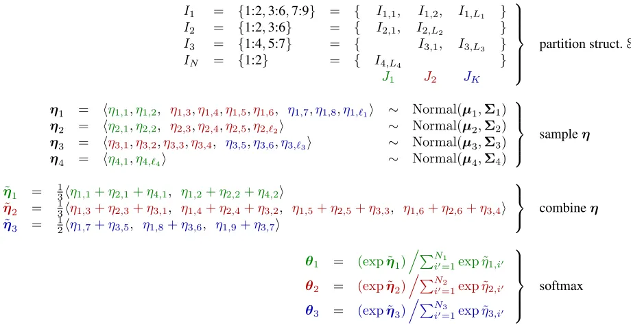 Figure 2: An example of a shared logistic normal distribution, illustrating Def. 1.���� N=4 experts are used to sample=3 multinomials; L1=3 L,2=2 L,3=2 L,4=1 ℓ, 1=9 ℓ, 2=6 ℓ, 3=7 ℓ, 4=2 N,1=2 N,2=4, and3= 3
