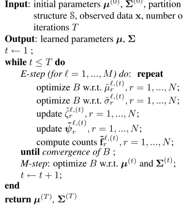 Figure 4: Main details of the variational inference EMalgorithm with empirical Bayes estimation of µand Σ.is the bound deﬁned in Fig