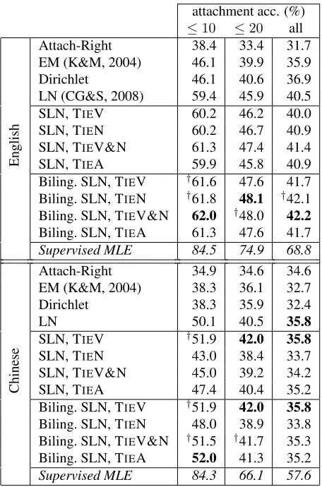 Table 1 includes the results for these experiments.