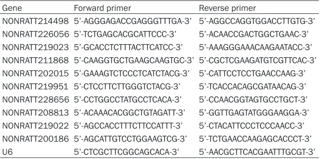 Table 1. RT-qPCR Primers for 10 lncRNAs and U6