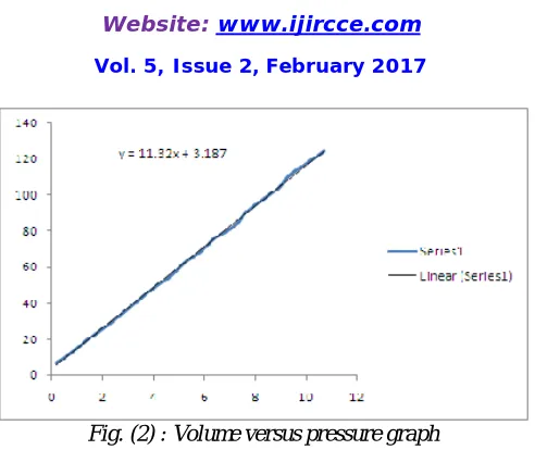 Fig 3.  PID controller MATLAB simulation. 