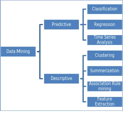 Figure 1: Data Mining Techniques 