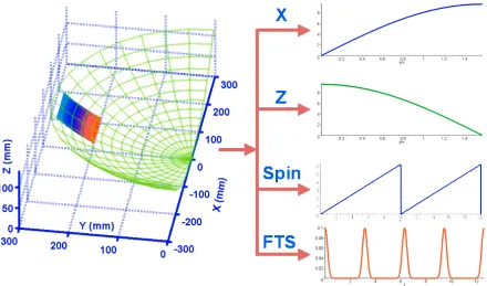 Figure 1-5.  The FTS axis trajectory composes a relatively higher frequency than the base 