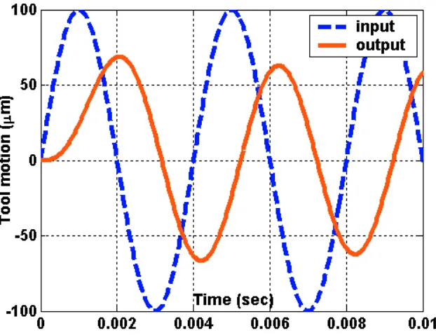 Figure 1-8.  Dynamics of the FTS influences form errors of the machined surface 
