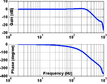 Figure 3-3.  Frequency response of the Variform at 20µm P-V amplitude 
