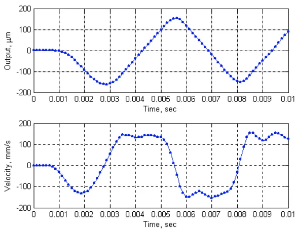 Figure 4-1. FTS response associated with a 200 Hz, 300µm P-V input signal and its velocity 