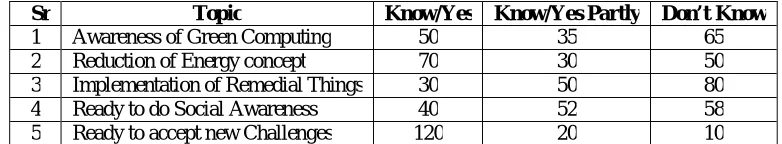 Table No. 1  Opinion about Green Computing Implementation 