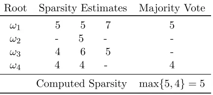 Table 1:Majority Rule example