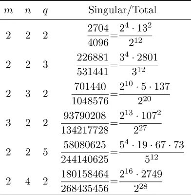 Table 3:Fraction of singular block-Hankel matrices with entries from a ﬁnite ﬁeld